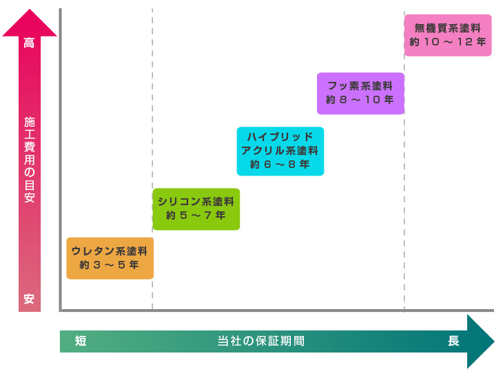 studio R2 design,大阪,堺市,塗装,外壁塗装,アフターフォロー,保障1