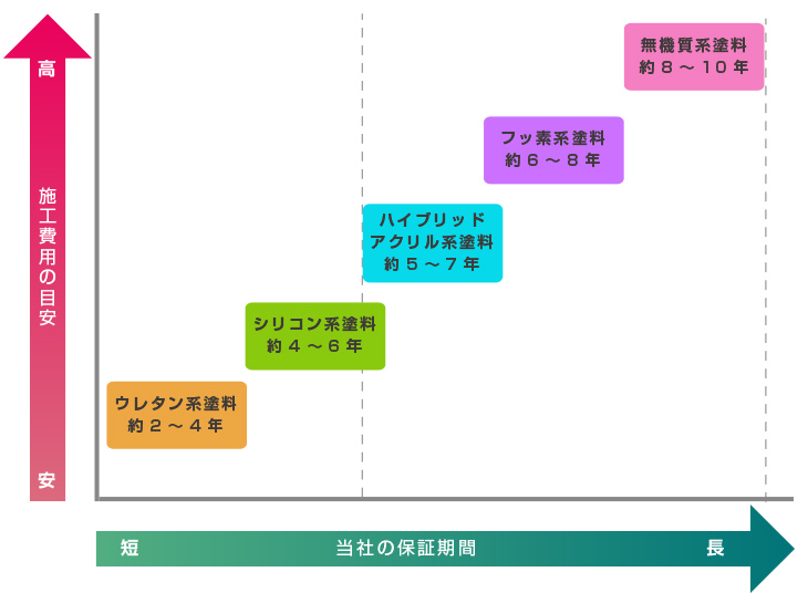 studio R2 design,大阪,堺市,塗装,外壁塗装,アフターフォロー,保障2
