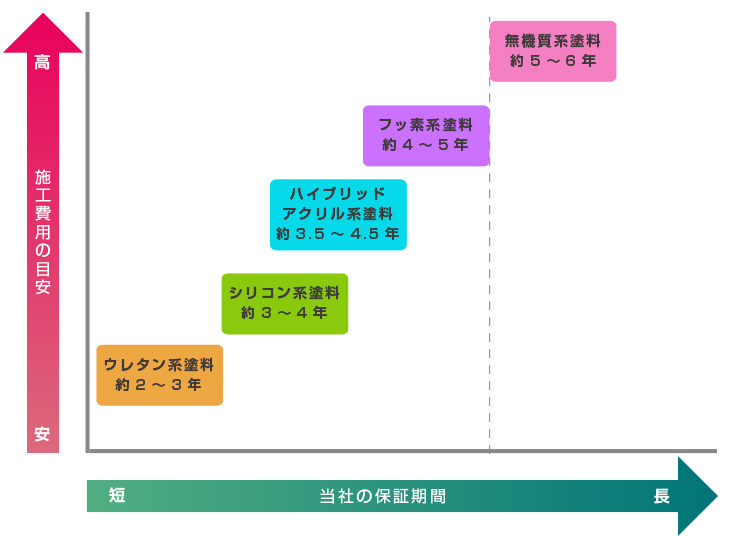 studio R2 design,大阪,堺市,塗装,外壁塗装,アフターフォロー,保障2